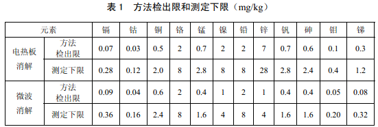 電熱板、微波消解儀檢測下限