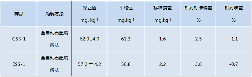 全自動(dòng)石墨消解儀消解土壤測定精密度和準(zhǔn)確度
