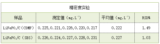 精密度實驗